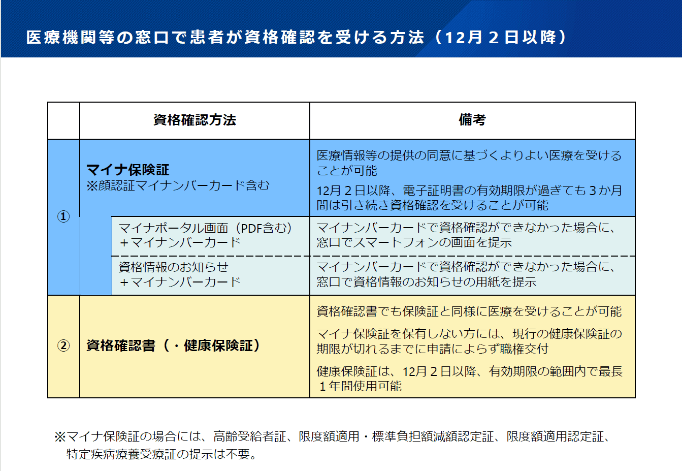 資格確認を受ける方法